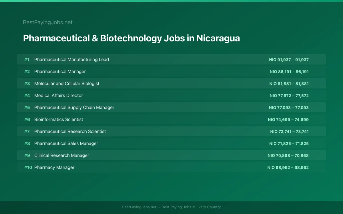 Highest paying Pharmaceutical & Biotechnology jobs in Nicaragua
