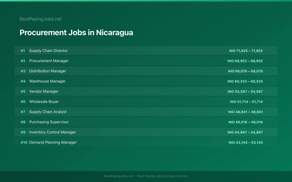Highest paying Procurement jobs in Nicaragua