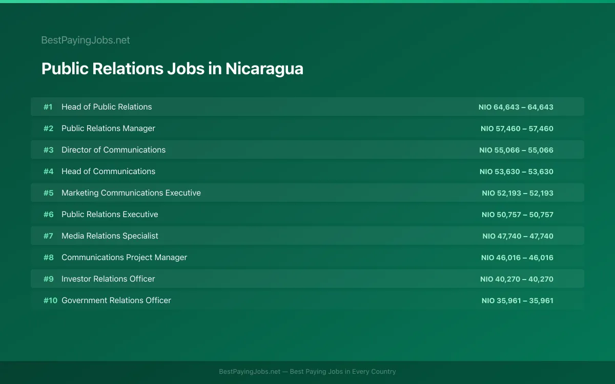 Highest paying Public Relations jobs in Nicaragua
