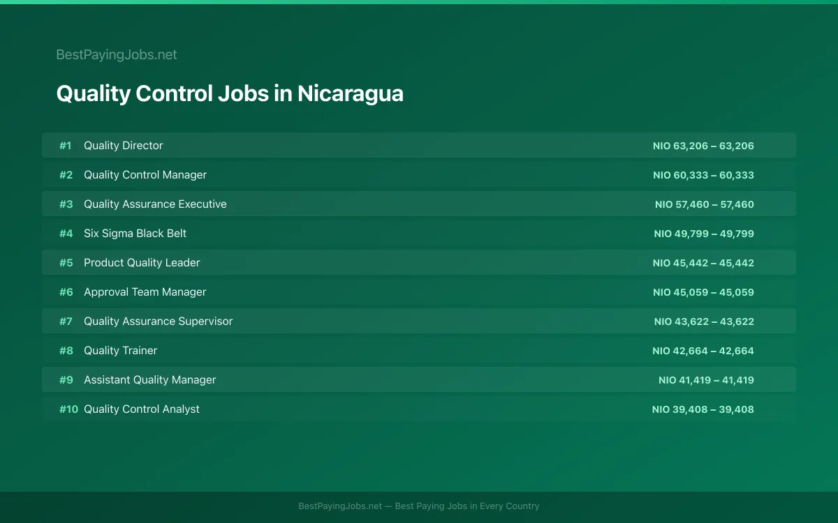 Highest paying Quality Control jobs in Nicaragua