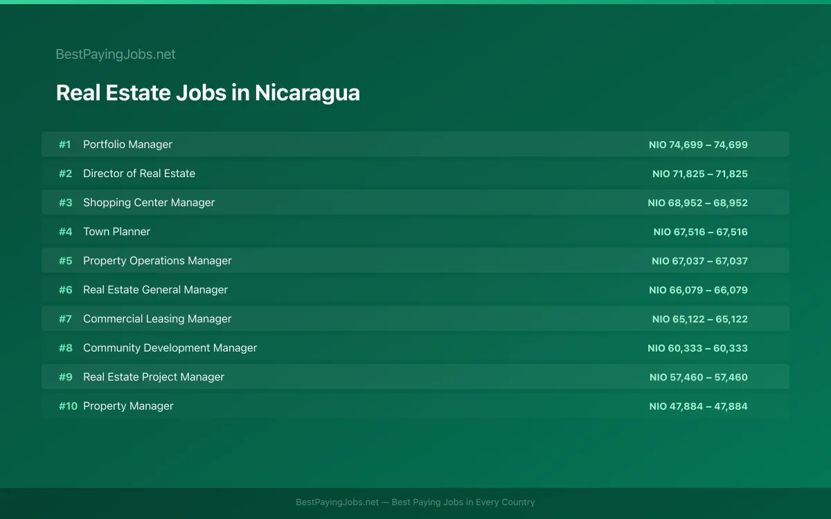 Highest paying Real Estate jobs in Nicaragua
