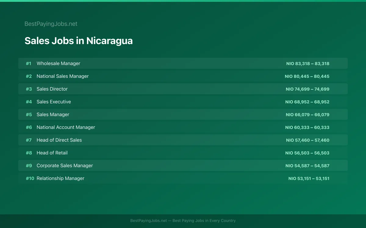 Highest paying Sales jobs in Nicaragua