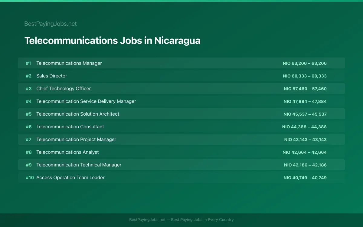 Highest paying Telecommunications jobs in Nicaragua