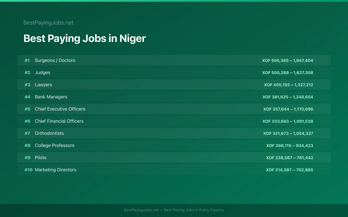 Best paying jobs in Niger — top careers and salaries