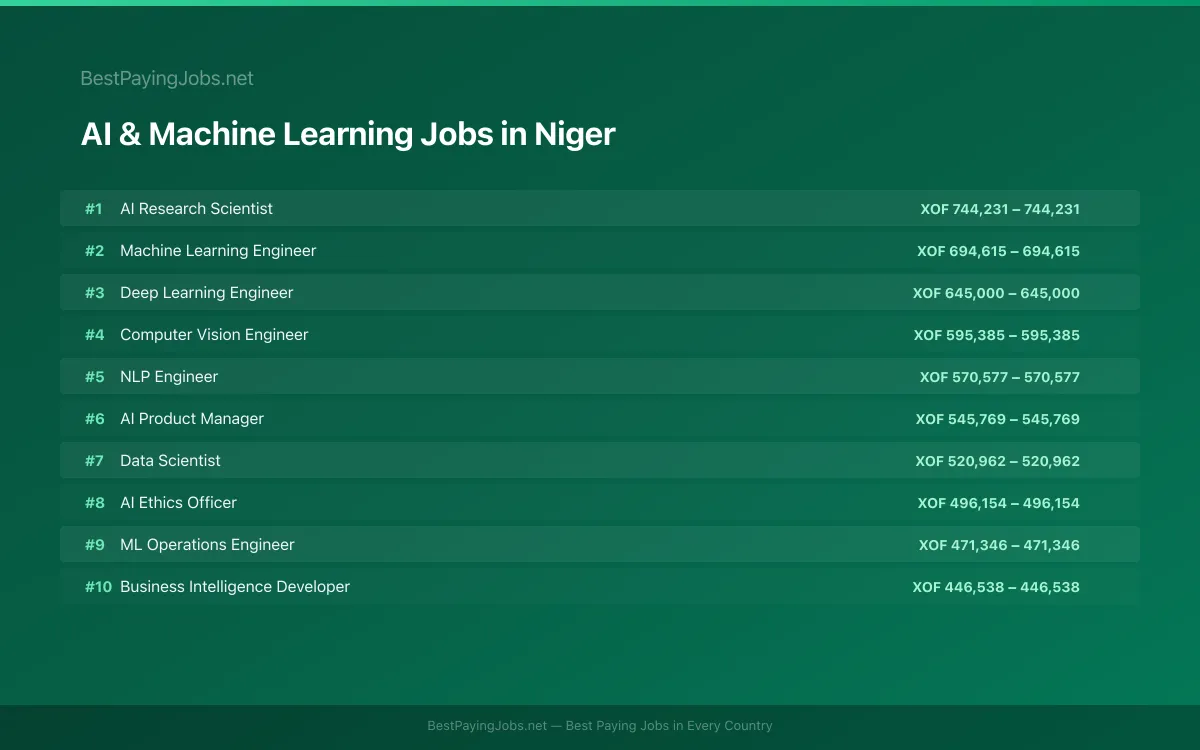 Highest paying AI & Machine Learning jobs in Niger