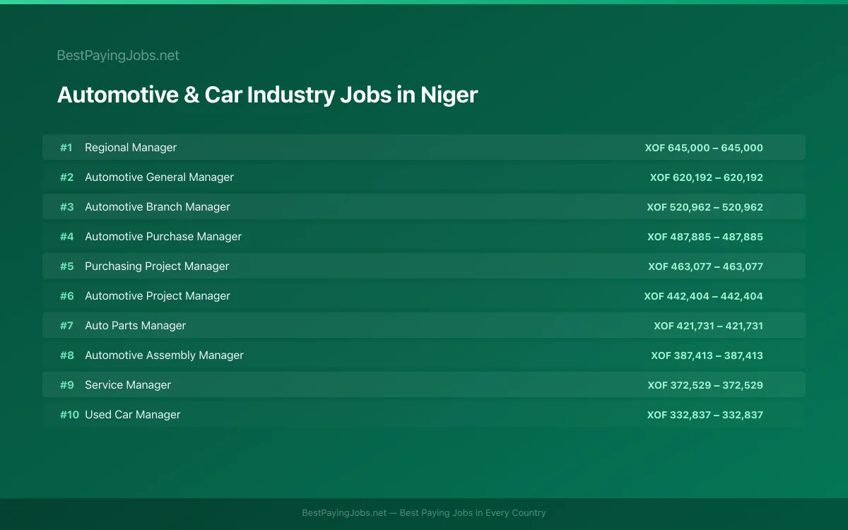 Highest paying Automotive & Car Industry jobs in Niger