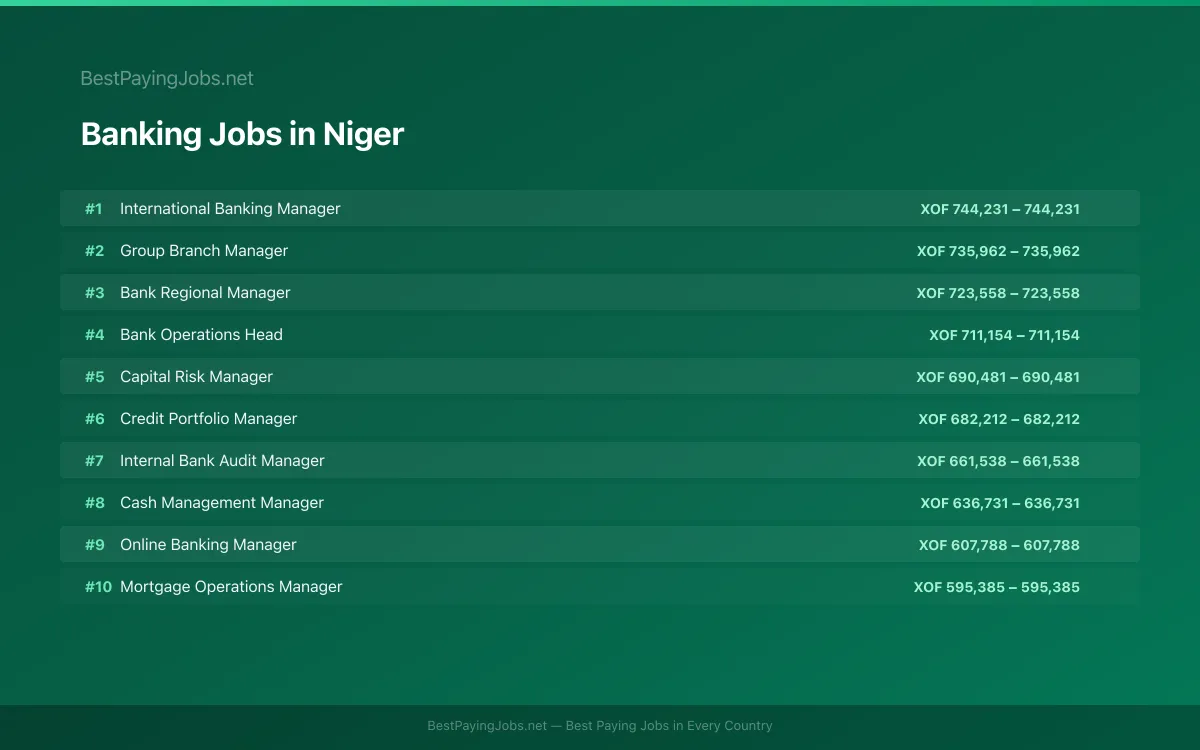 Highest paying Banking jobs in Niger