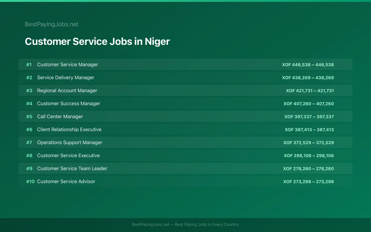 Highest paying Customer Service jobs in Niger
