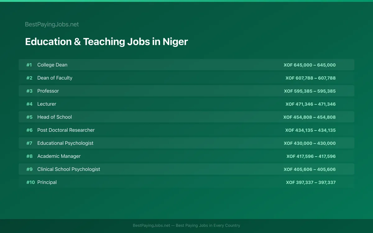 Highest paying Education & Teaching jobs in Niger