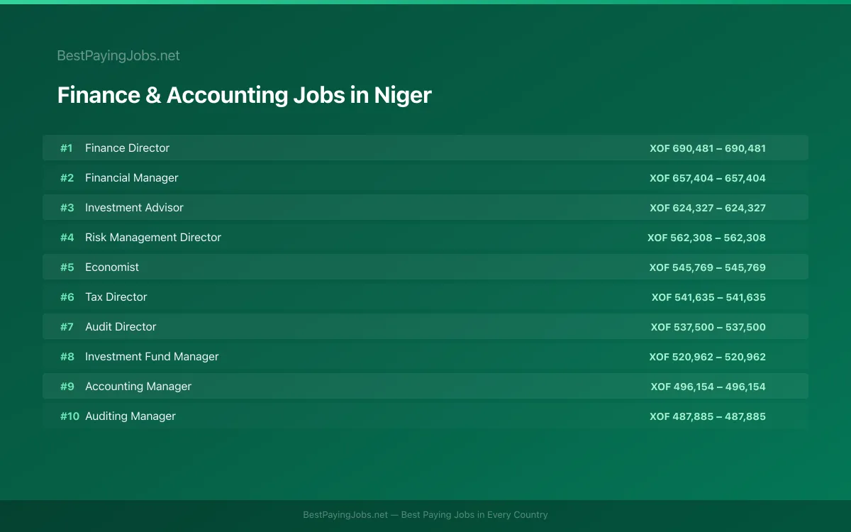 Highest paying Finance & Accounting jobs in Niger
