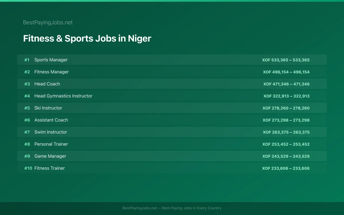 Highest paying Fitness & Sports jobs in Niger