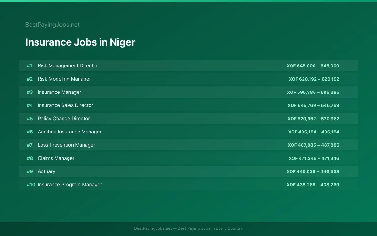 Highest paying Insurance jobs in Niger