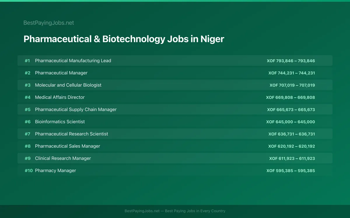 Highest paying Pharmaceutical & Biotechnology jobs in Niger