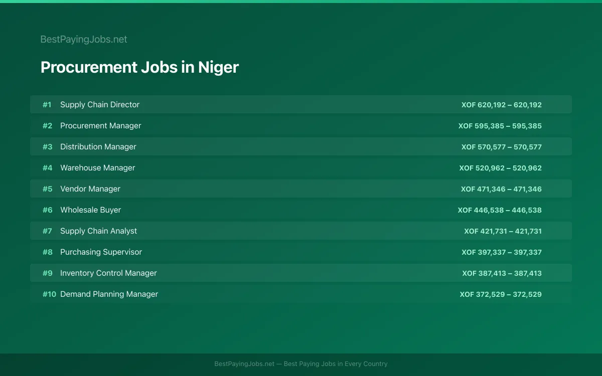 Highest paying Procurement jobs in Niger