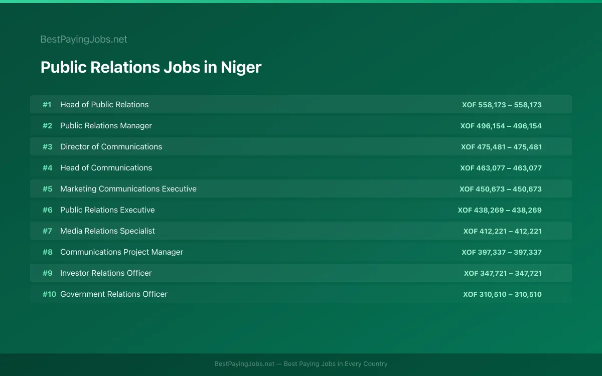 Highest paying Public Relations jobs in Niger