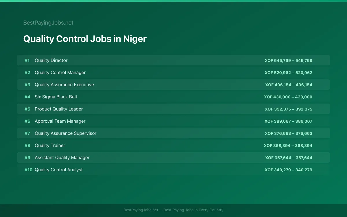 Highest paying Quality Control jobs in Niger