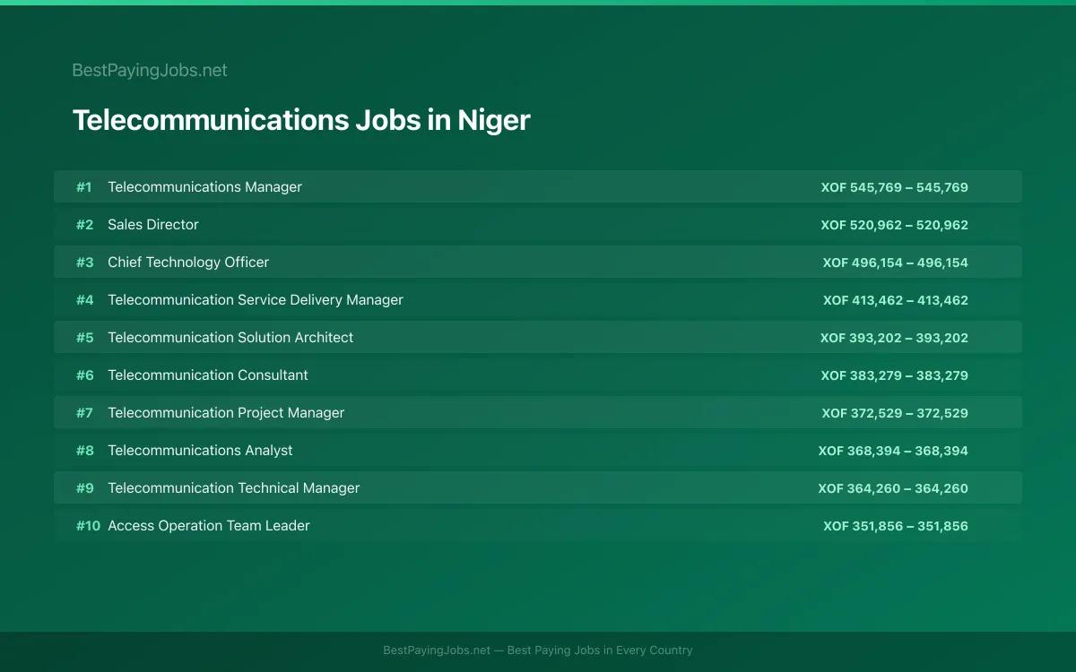 Highest paying Telecommunications jobs in Niger