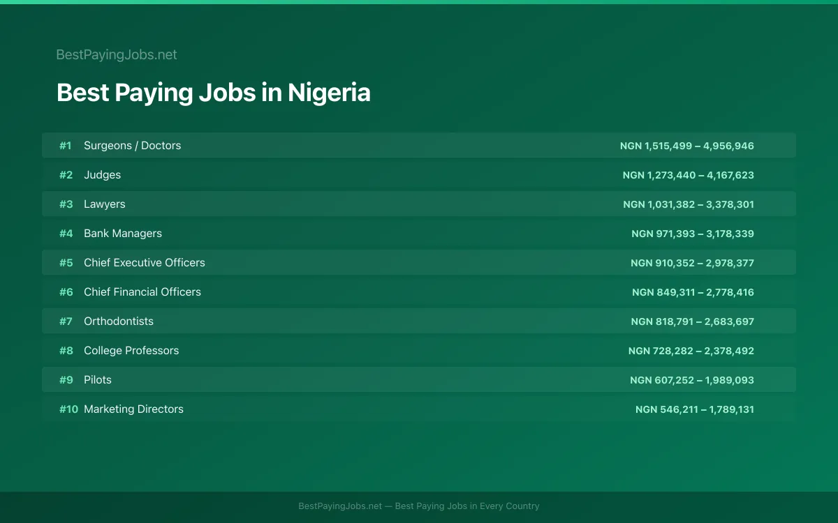 Highest paying jobs and salary data for Nigeria Best paying jobs in Nigeria — top careers and salaries