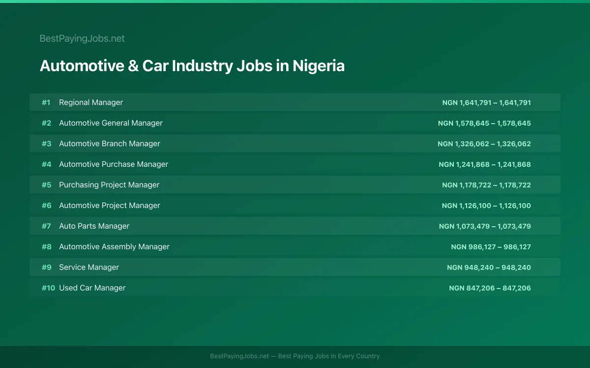 Automotive & Car Industry salary data for Nigeria Highest paying Automotive & Car Industry jobs in Nigeria
