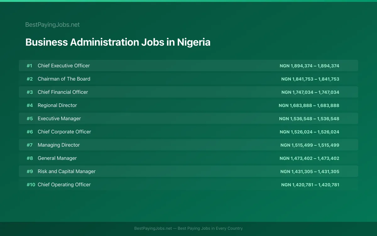 Business Administration salary data for Nigeria Highest paying Business Administration jobs in Nigeria