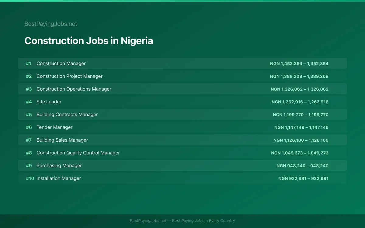 Construction salary data for Nigeria Highest paying Construction jobs in Nigeria