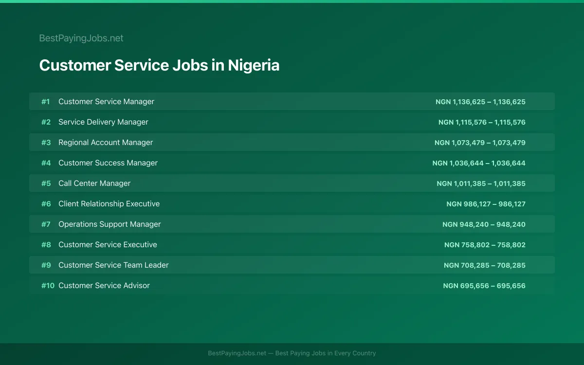 Customer Service salary data for Nigeria Highest paying Customer Service jobs in Nigeria