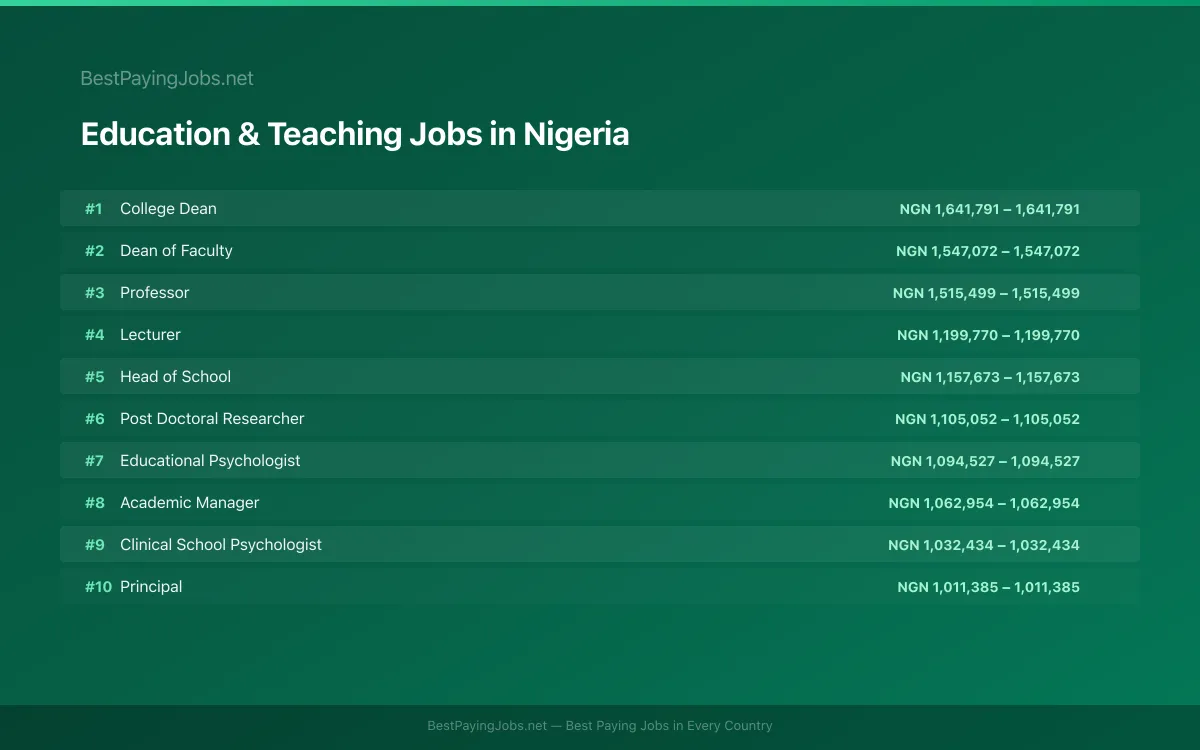 Education & Teaching salary data for Nigeria Highest paying Education & Teaching jobs in Nigeria