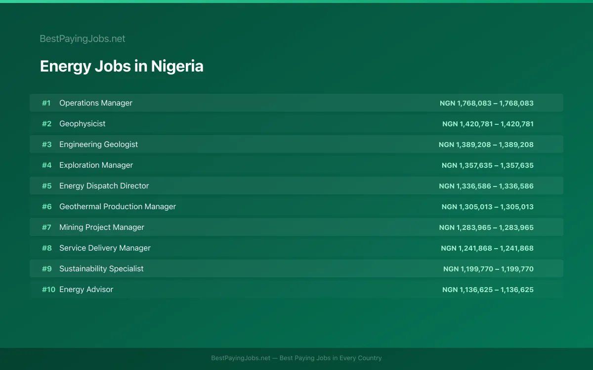 Energy salary data for Nigeria Highest paying Energy jobs in Nigeria