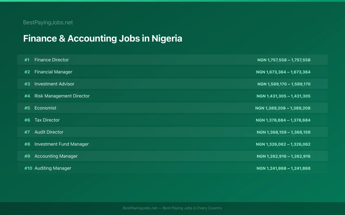 Finance & Accounting salary data for Nigeria Highest paying Finance & Accounting jobs in Nigeria