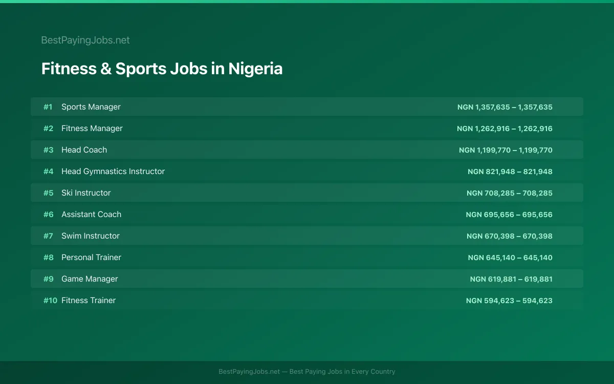 Fitness & Sports salary data for Nigeria Highest paying Fitness & Sports jobs in Nigeria