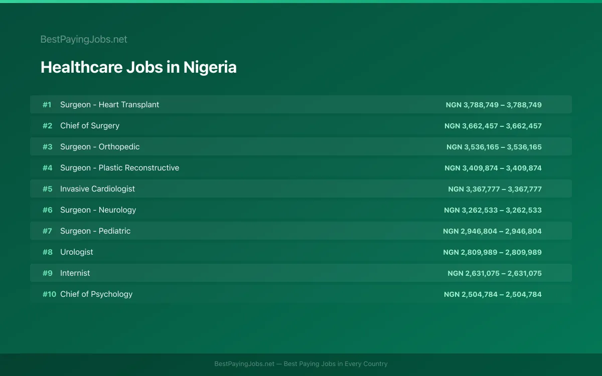 Healthcare salary data for Nigeria Highest paying Healthcare jobs in Nigeria