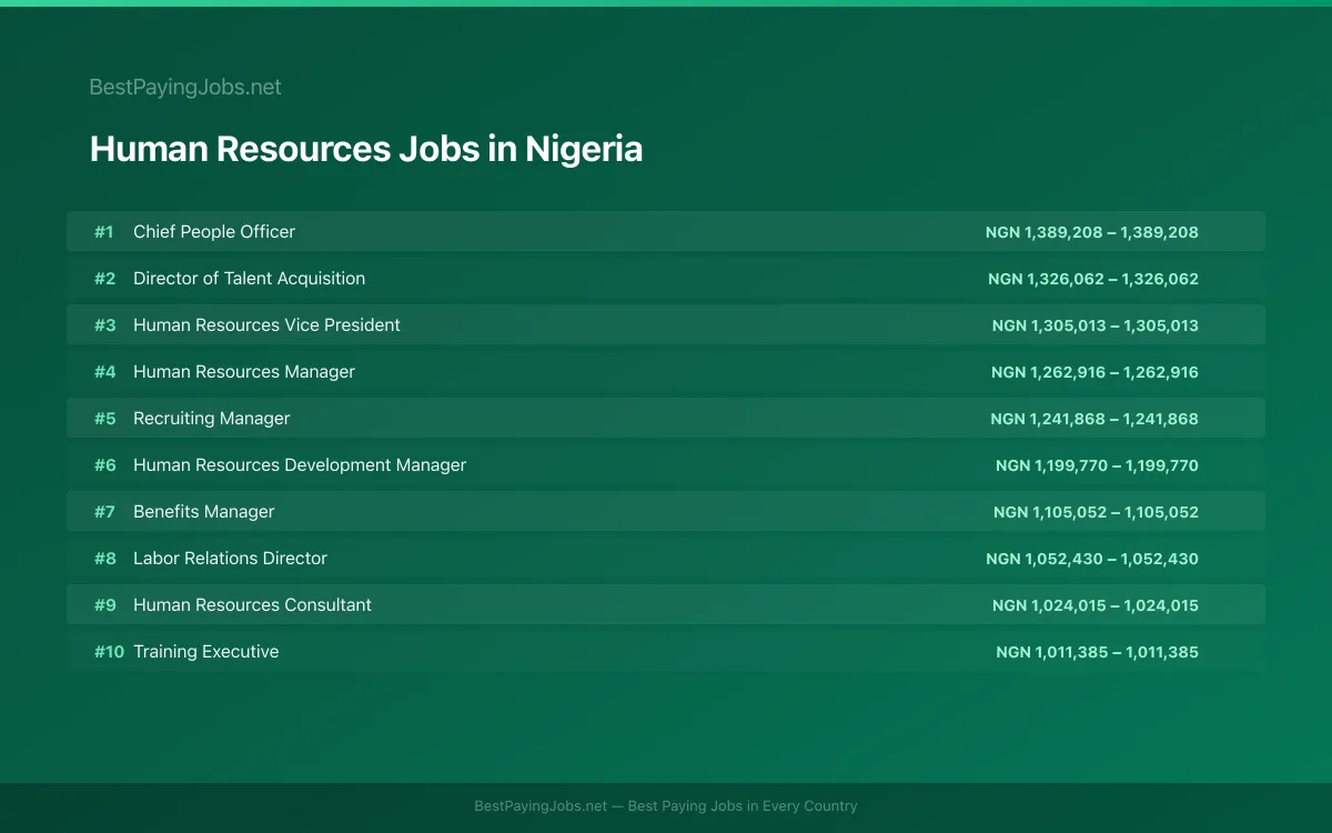 Human Resources salary data for Nigeria Highest paying Human Resources jobs in Nigeria
