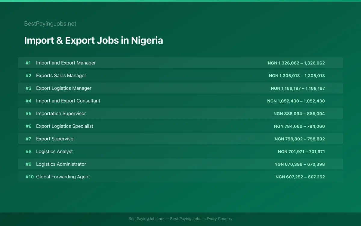 Import & Export salary data for Nigeria Highest paying Import & Export jobs in Nigeria