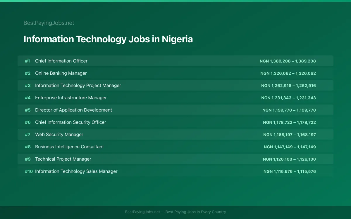 Information Technology salary data for Nigeria Highest paying Information Technology jobs in Nigeria