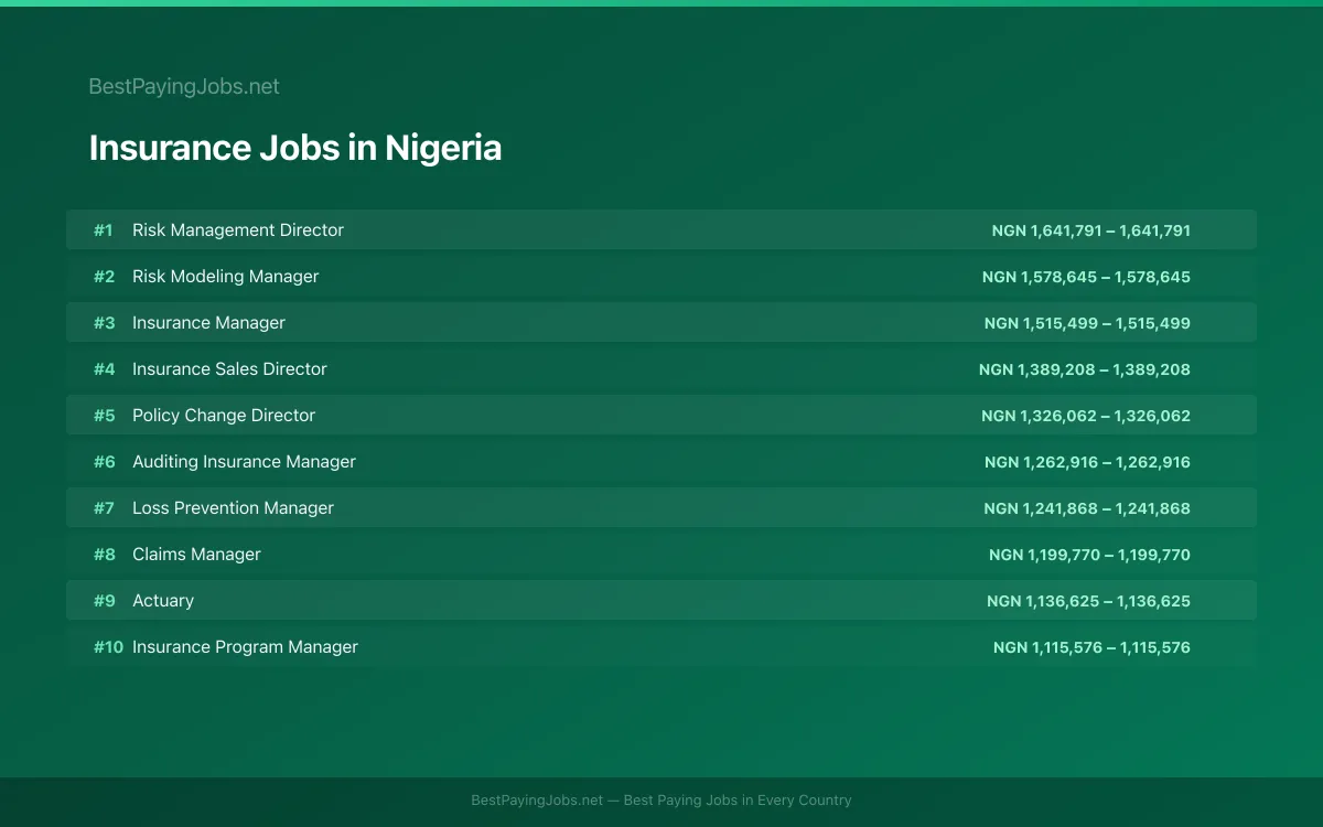 Insurance salary data for Nigeria Highest paying Insurance jobs in Nigeria