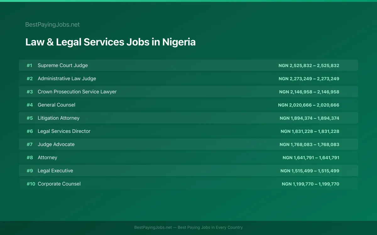 Law & Legal Services salary data for Nigeria Highest paying Law & Legal Services jobs in Nigeria