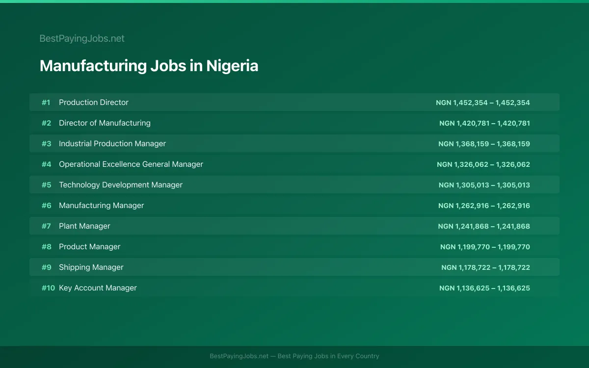 Manufacturing salary data for Nigeria Highest paying Manufacturing jobs in Nigeria