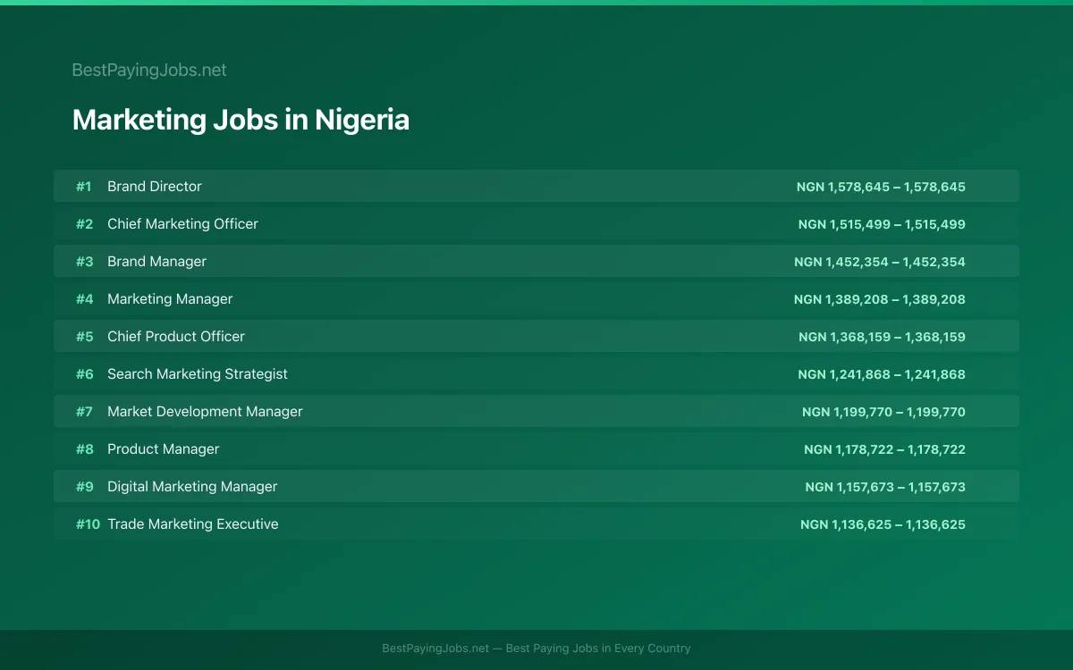 Marketing salary data for Nigeria Highest paying Marketing jobs in Nigeria