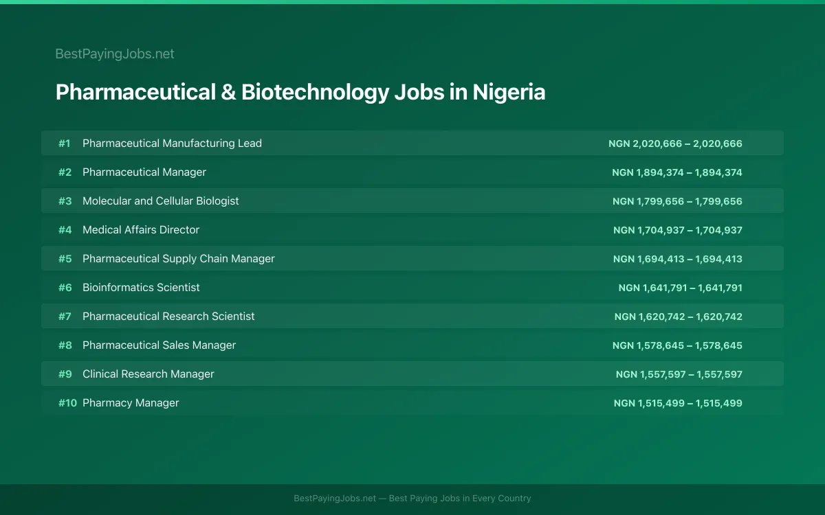 Pharmaceutical & Biotechnology salary data for Nigeria Highest paying Pharmaceutical & Biotechnology jobs in Nigeria