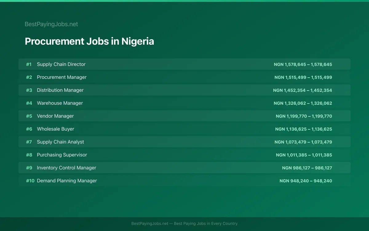Procurement salary data for Nigeria Highest paying Procurement jobs in Nigeria
