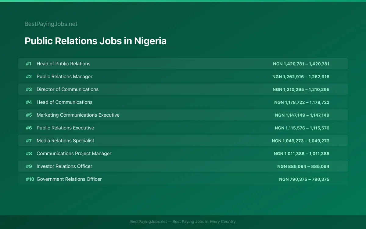 Public Relations salary data for Nigeria Highest paying Public Relations jobs in Nigeria