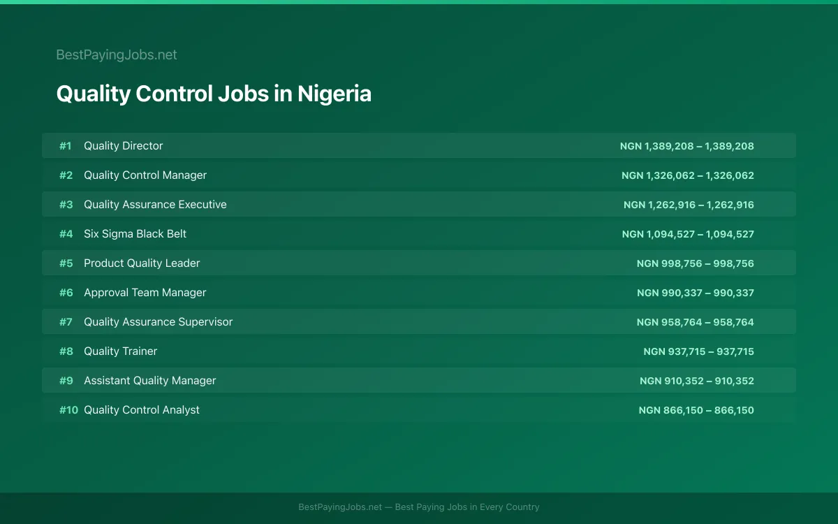 Quality Control salary data for Nigeria Highest paying Quality Control jobs in Nigeria