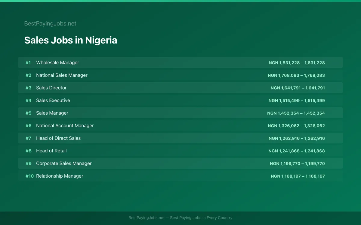 Sales salary data for Nigeria Highest paying Sales jobs in Nigeria