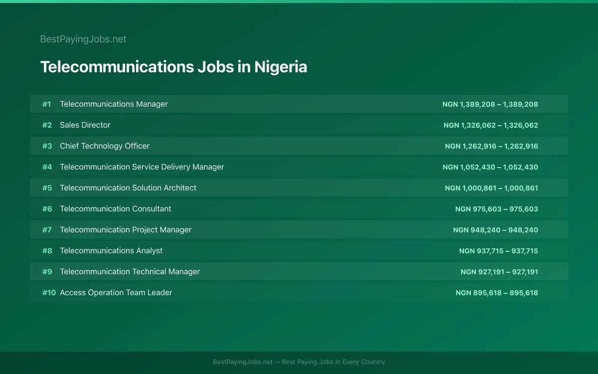 Telecommunications salary data for Nigeria Highest paying Telecommunications jobs in Nigeria