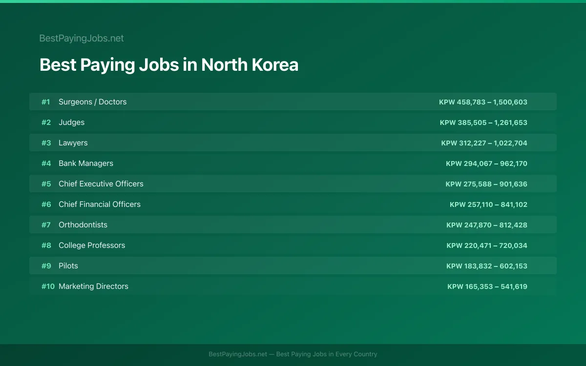 Best paying jobs in North Korea — top careers and salaries