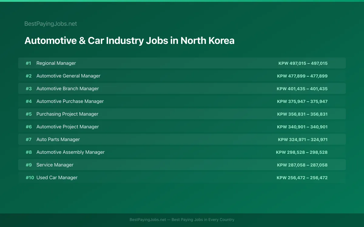 Highest paying Automotive & Car Industry jobs in North Korea