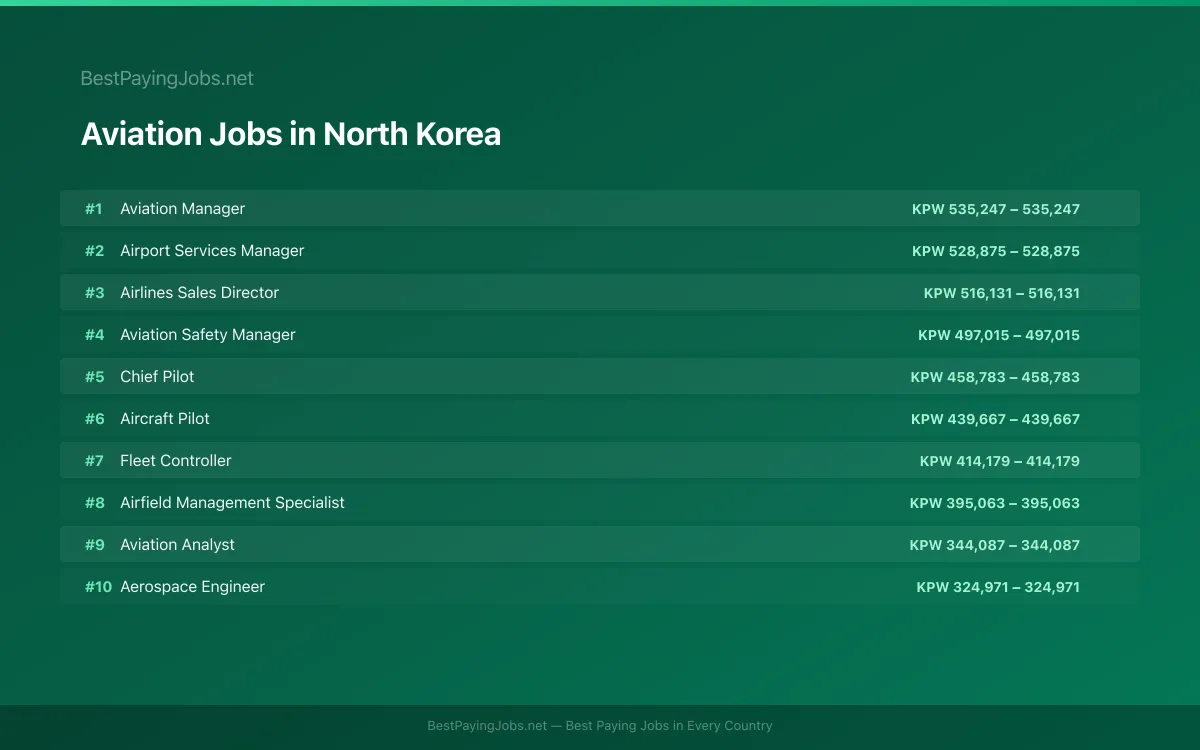 Highest paying Aviation jobs in North Korea