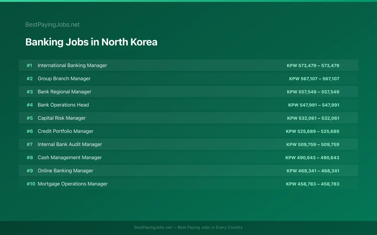 Highest paying Banking jobs in North Korea