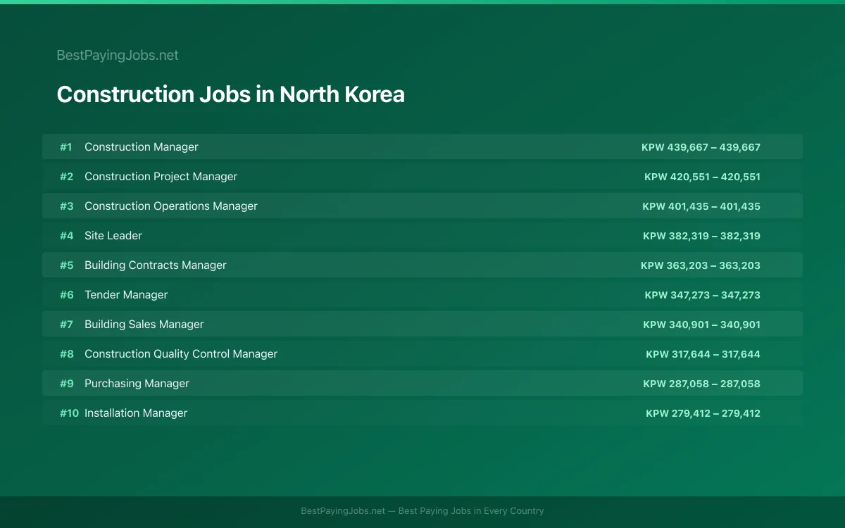 Highest paying Construction jobs in North Korea