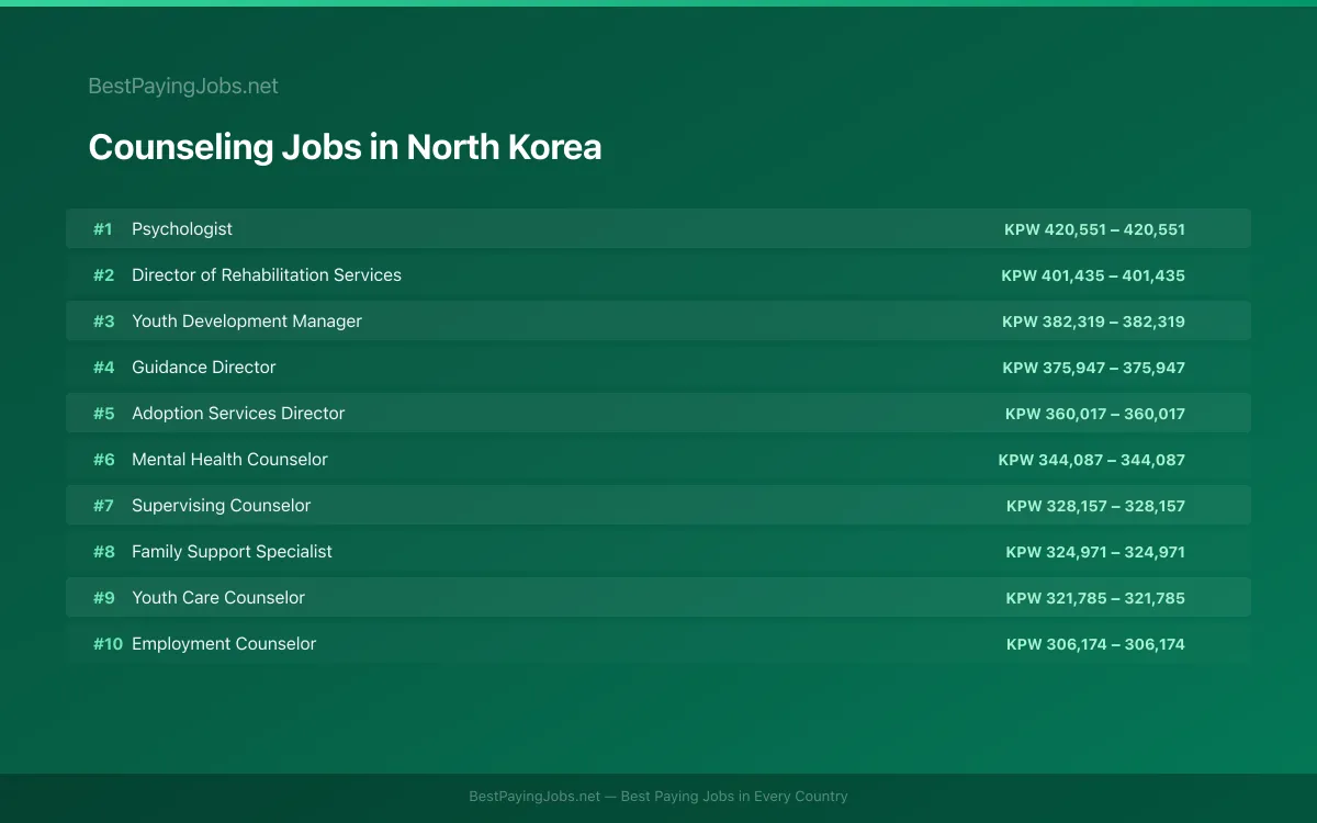 Highest paying Counseling jobs in North Korea